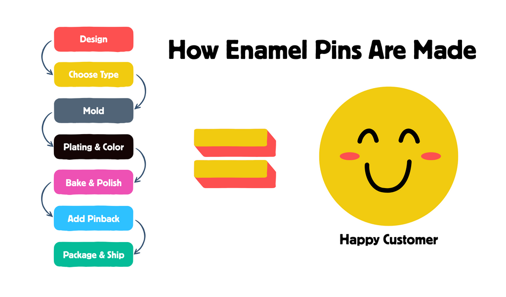 Infographic showing the 7 steps of how enamel pins are made: design, choose type, mold, plating & color, bake & polish, add pinback, and package & ship, resulting in a happy customer.